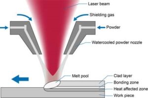 Laser Cladding Diagram